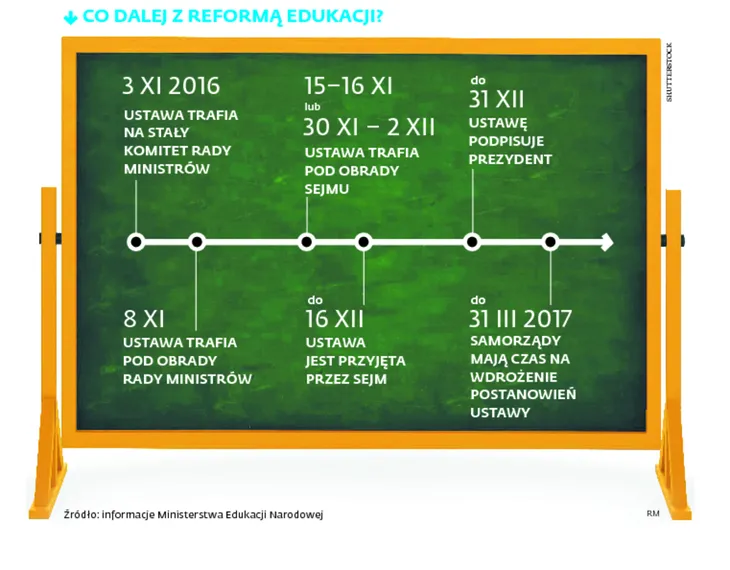 Nowa ustawa o systemie oświaty. MEN obiecuje gminom zarobek
