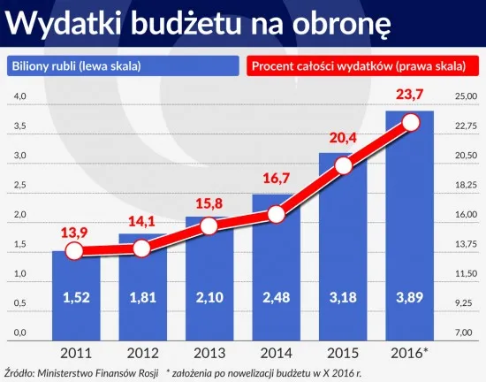 2710951-wydatki-budzetu-na-obrone.jpg