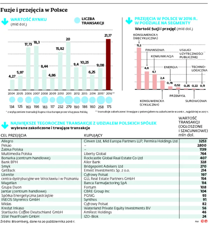 Przejmowanie na potęgę. Koncerny wydają miliardy