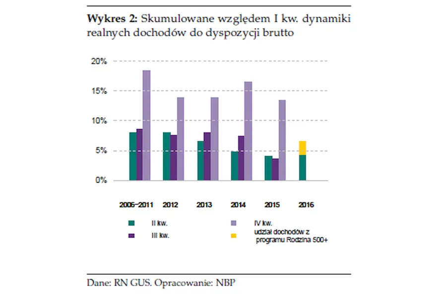 Raport NBP: Rosną realne dochody Polaków. Będziemy wydawać coraz więcej