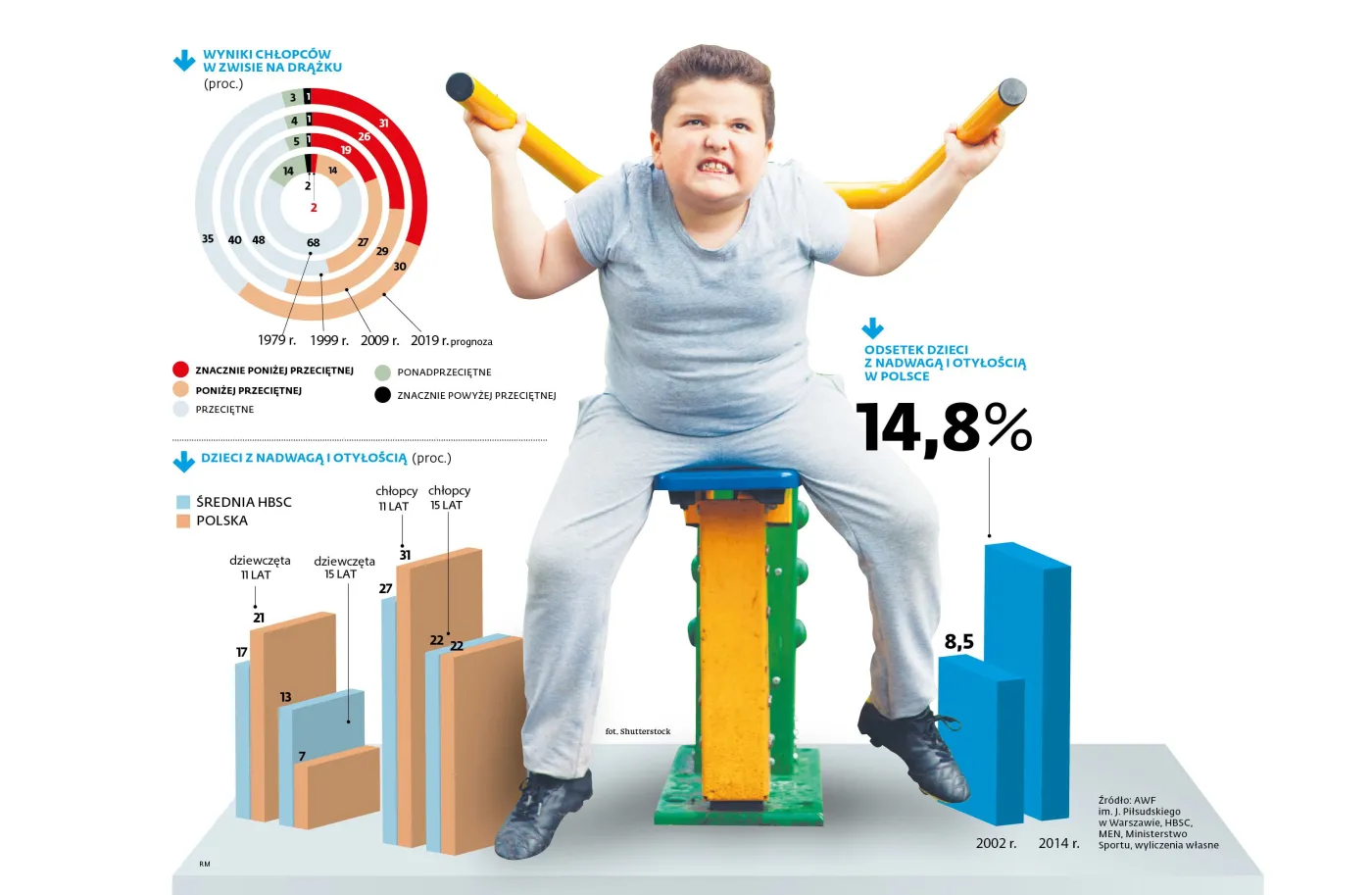 Polskie dzieci coraz słabsze fizycznie. Za PRL-u było znacznie lepiej