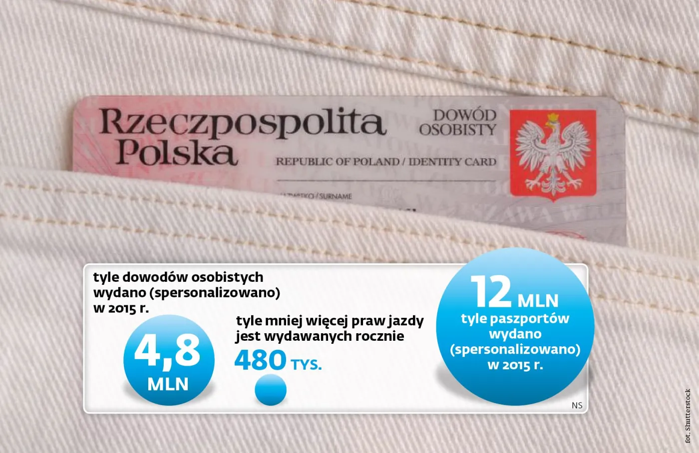 Fałszowanie dokumentów to polska plaga. PiS straszy więzieniem