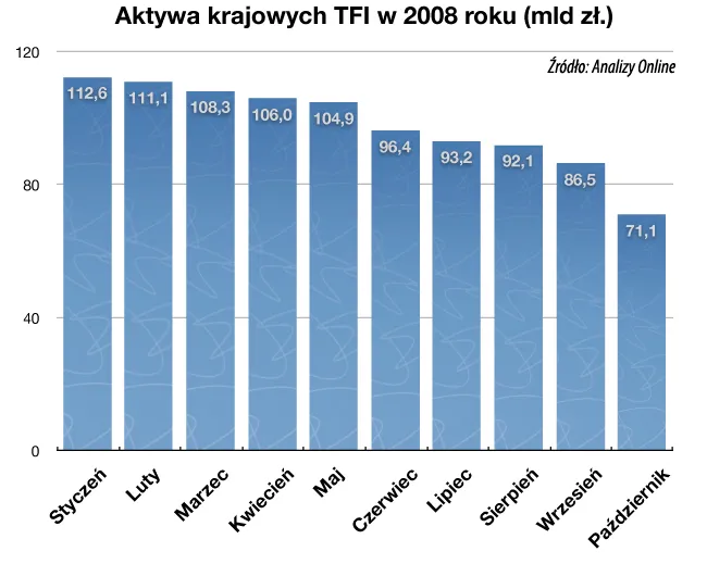 Towarzystwa inwestycyjne likwidują nierentowne fundusze