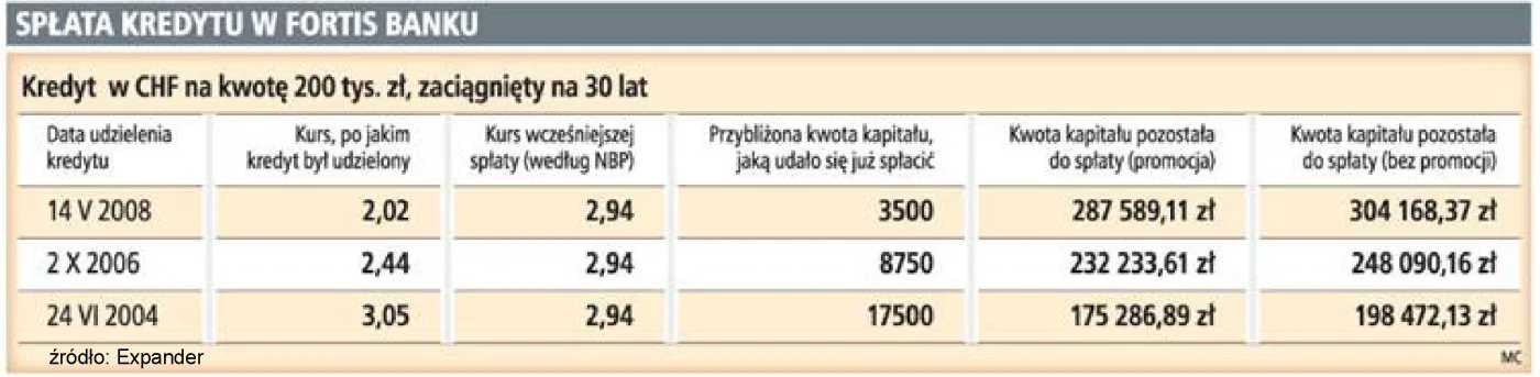 Fortis zachęca do wcześniejszej spłaty kredytów walutowych