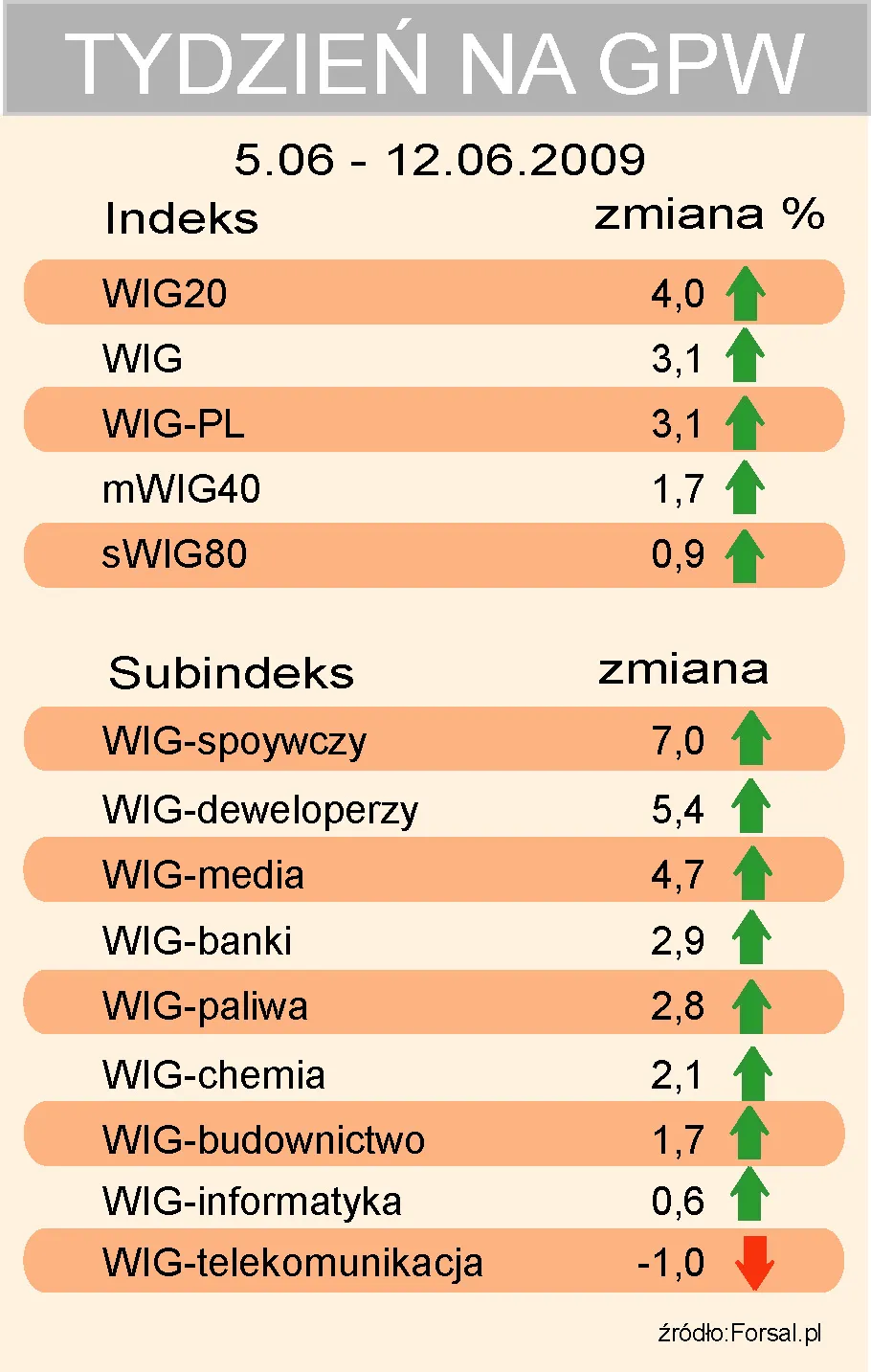 „Krótszy” tydzień na plusie
