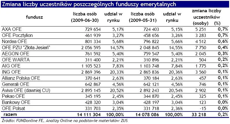 Rekordowe żniwa OFE