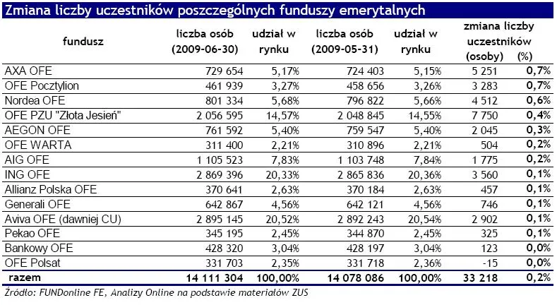 Kolejne 33 tysiące Polaków zapisało się do OFE
