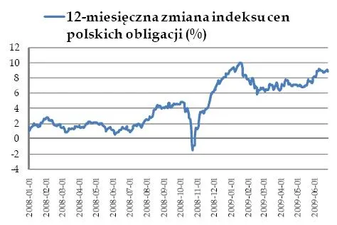 Rynek musi ochłonąć