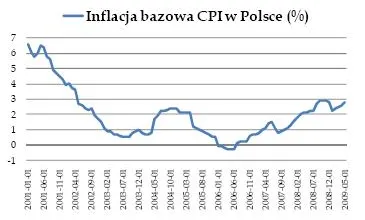inflacja_bazowa_cpi_w_polsce_86655.jpg
