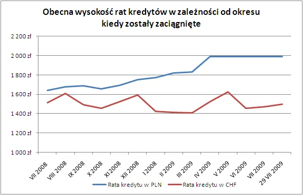 Mało miejsca na spadek stóp procentowych