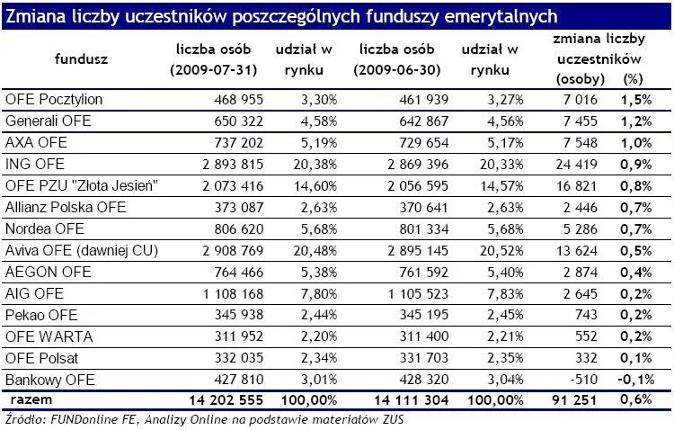 Przyszli emeryci wolą największe OFE