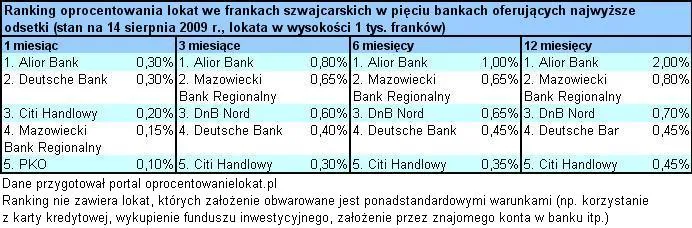 Oprocentowanie lokat coraz niższe