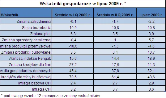 Polska gospodarka ma się lepiej