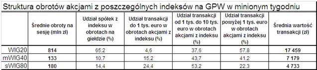 Od akcji uciekają na razie mali inwestorzy