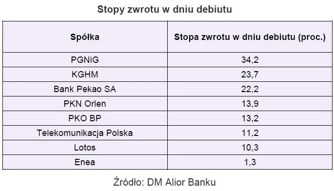 stopa_zwrotu_w_dniu_debiutu_125320.jpg