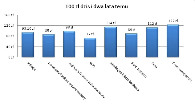 100_zl_dzis_i_dwa_lata_temu_129685.png