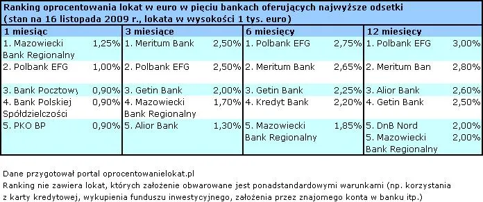 oprocentowanie_lokat_w_euro_130777.jpg