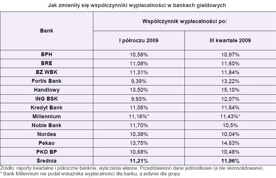 jak_zmienil_sie_wspolczynnik_wyplacalnosci_w_bankach_gieldowych_129773.jpg