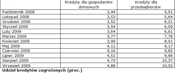 udzial_kredytow_zagrozonych_133048.jpg