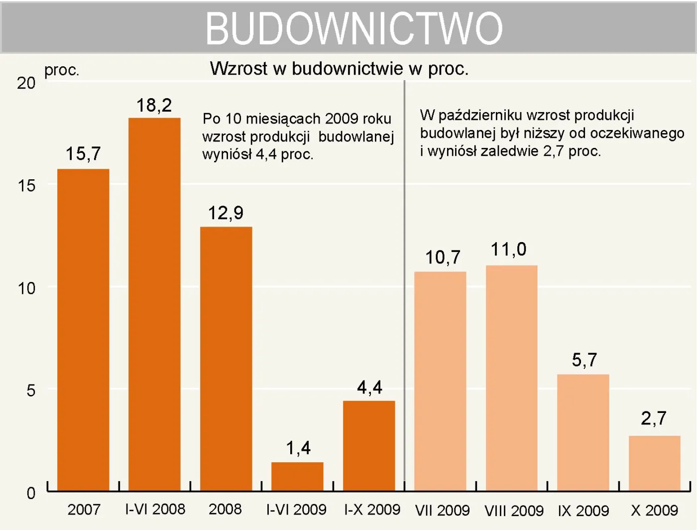 Branżę budowlaną uratowały inwestycje infrastrukturalne