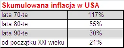 skumulowana_inflacja_w_usa_135440.png