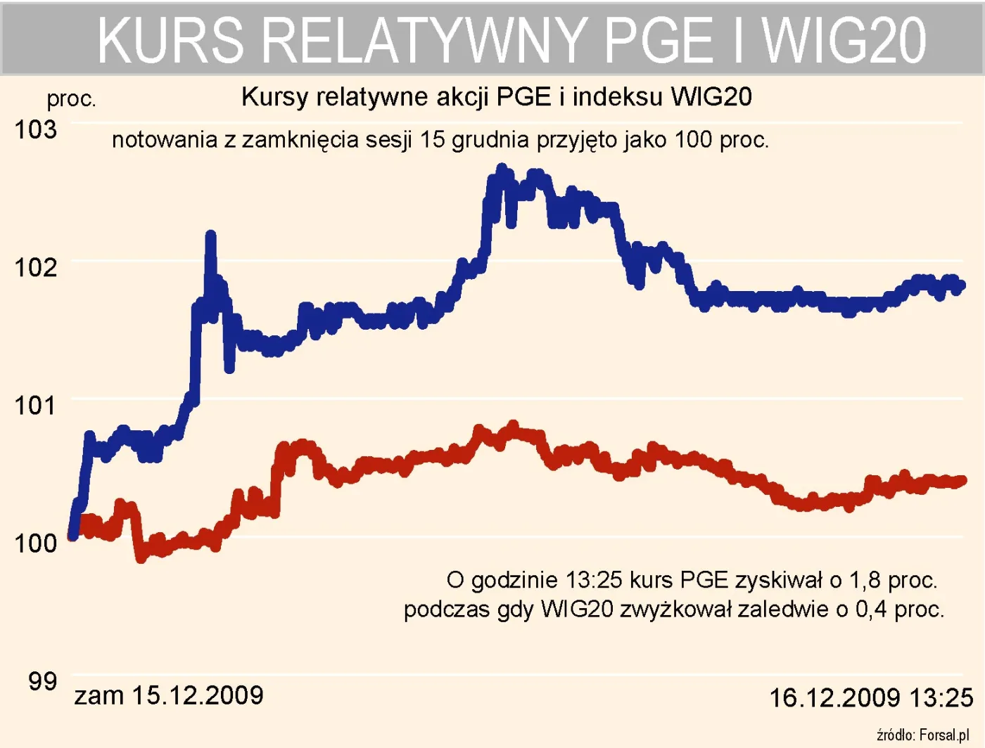 kurs_relatywny_pge_i_wig20_143667.jpg
