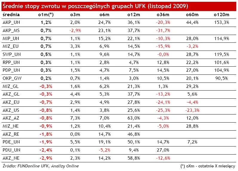 srednia_stopa_zwrotu_w_poszczegolnych_grupach_ufk_listopad_2009_143137.jpg