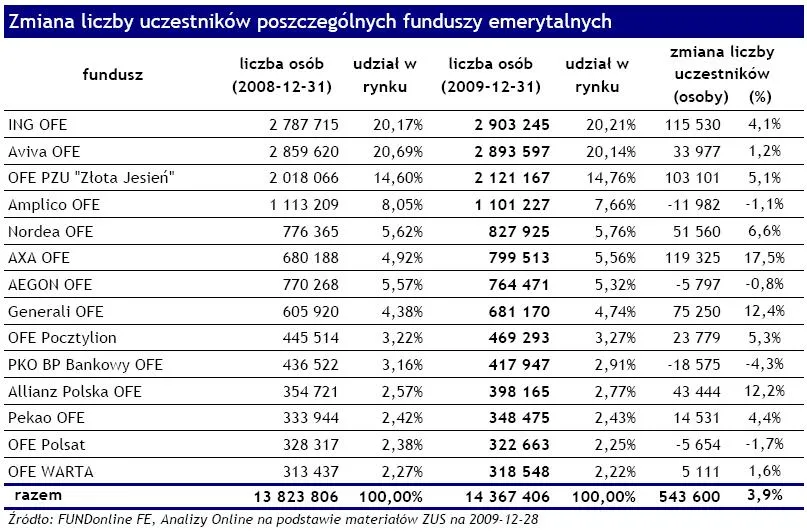 zmiana_liczby_uczestnikow_poszczegolnych_funduszy_emerytalnych_149761.jpg