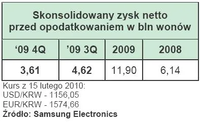 samsung_elecronics_skonsolidowany_zysk_netto_po_4_kwartale_2009_169328.jpg