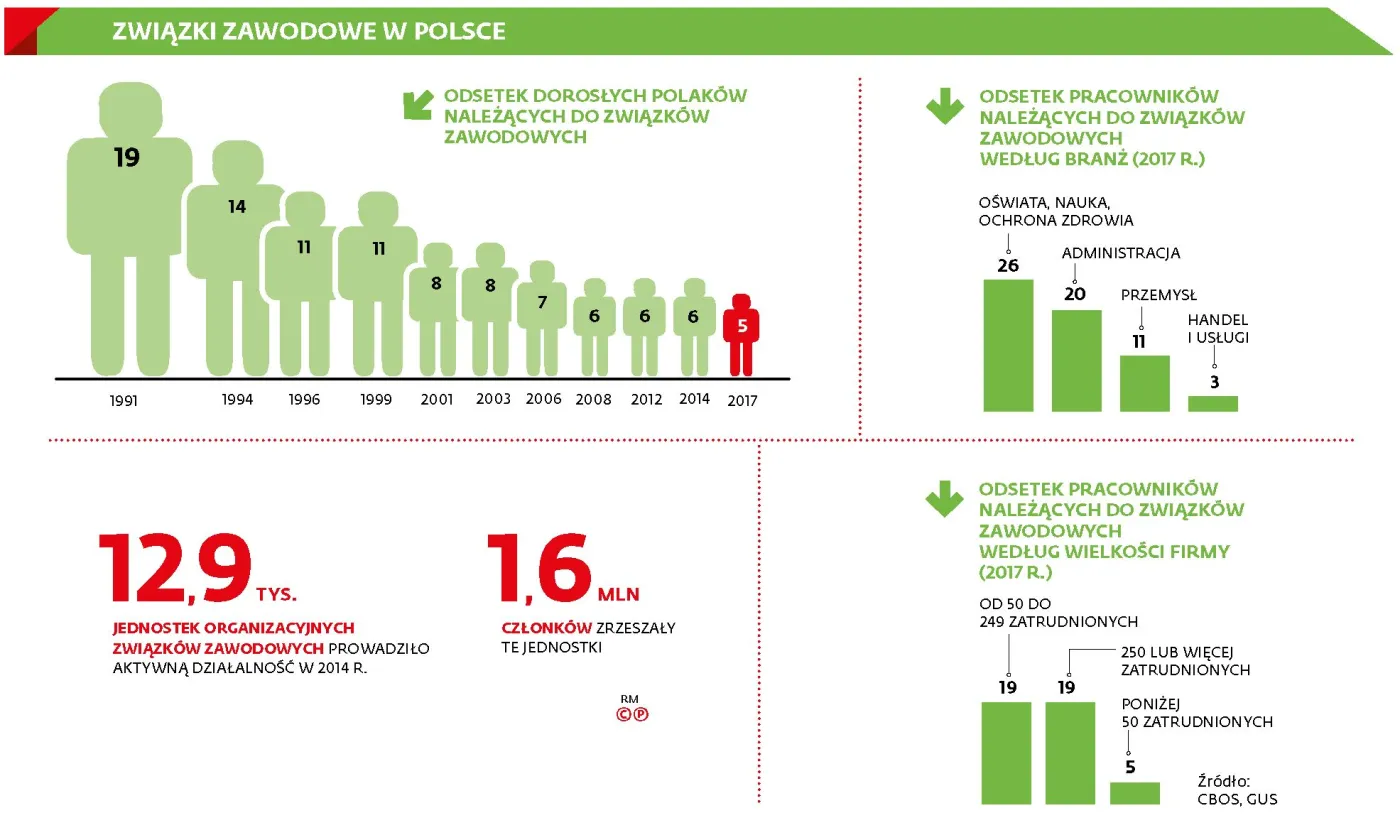 Związki zawodowe sprawdzają liczebność konkurencji