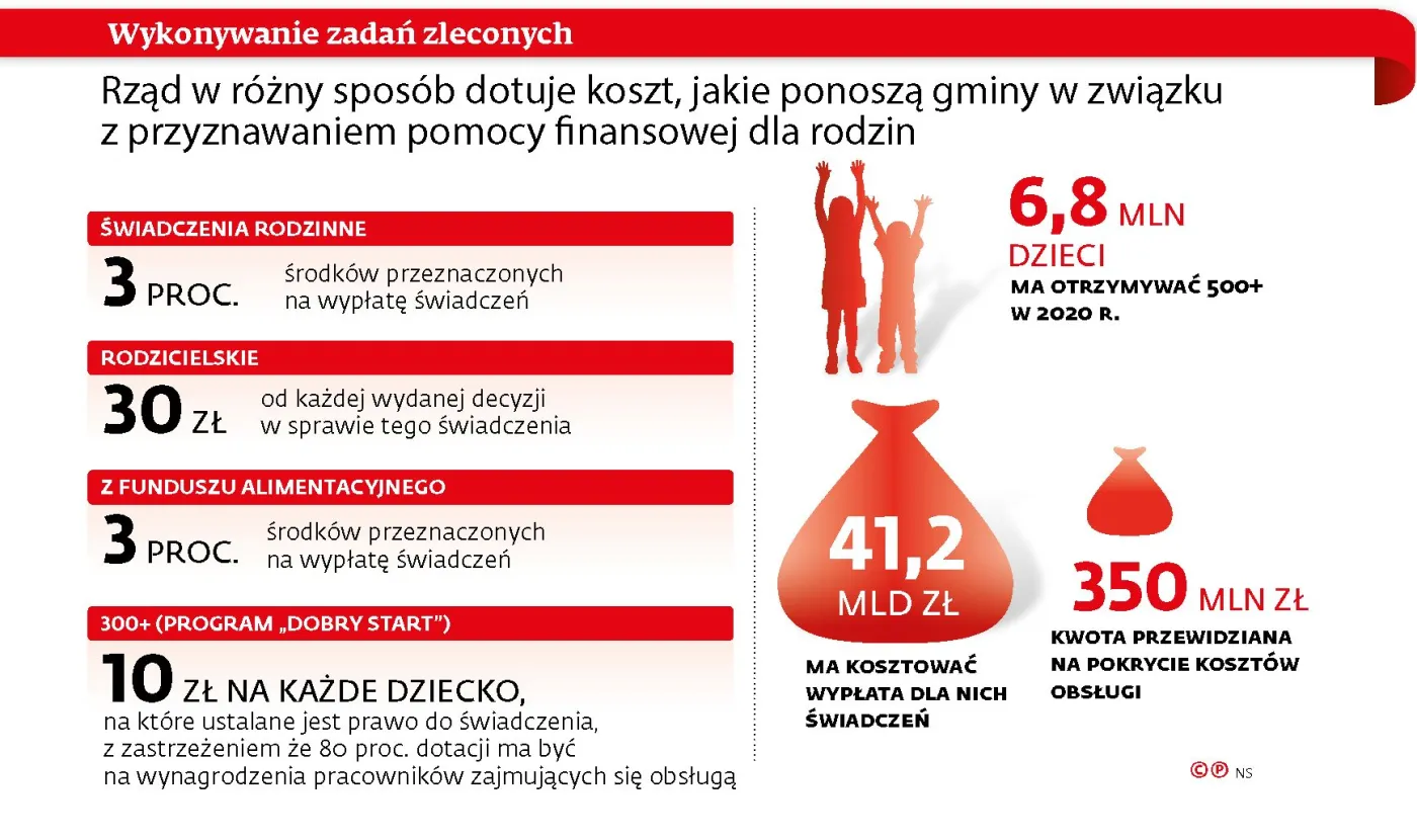 Koszty obsługi 500+ zostały obniżone. Samorządy są zaniepokojone