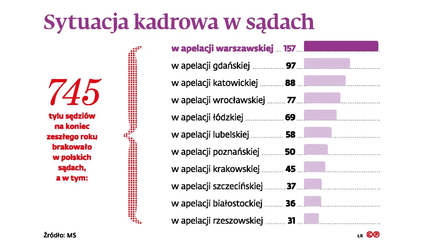 Fatalna sytuacja kadrowa sądów. Im wyższy szczebel, tym gorzej