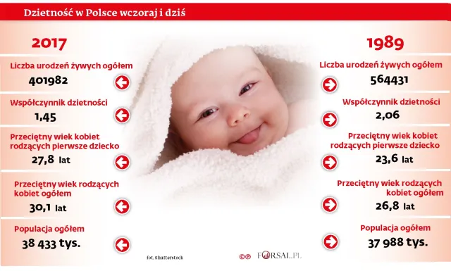 Dzietność w Polsce. Czy uda się wrócić do demograficznego boomu?
