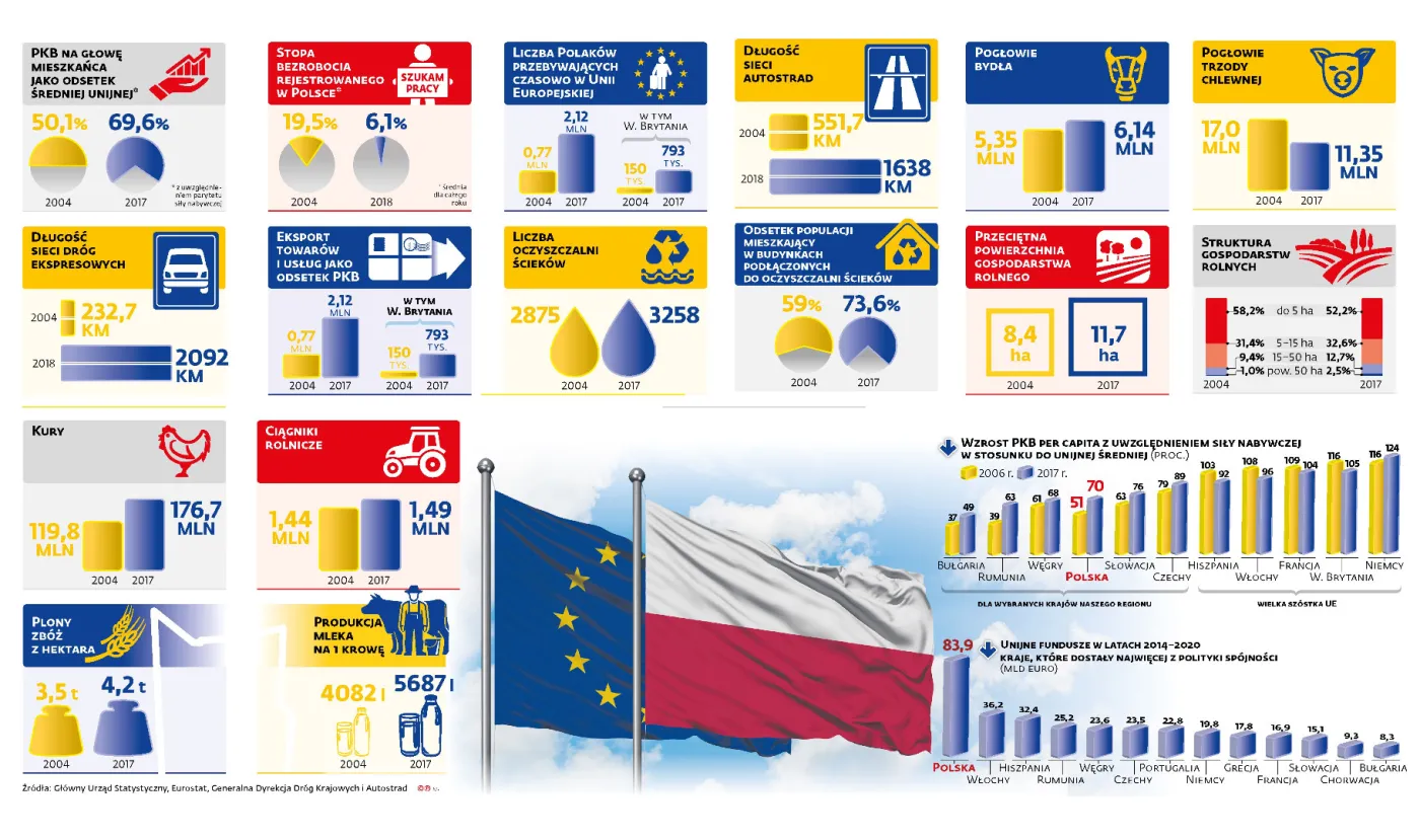Polska w Unii Europejskiej. Bilans 15 lat, czyli jak nam rosły drogi i plony [INFOGRAFIKA]