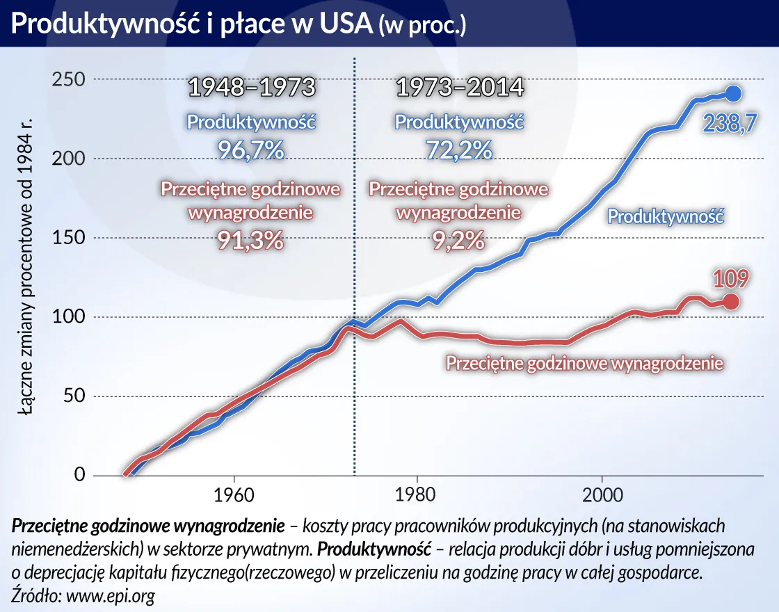 Płace nie rosną na równi z produktywnością. To nie jest anomalia