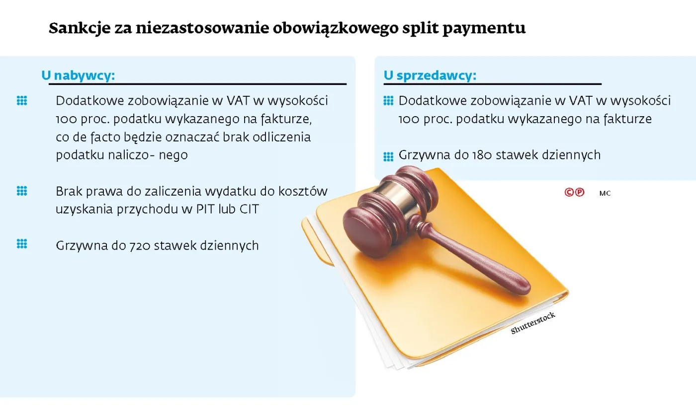 Nadchodzi obowiązkowy split payment, szykuje się chaos. W tych branżach będzie najwięcej problemów