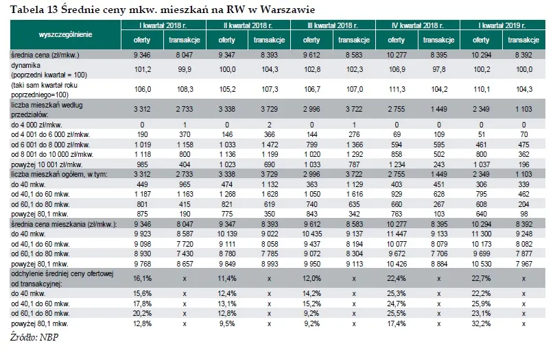 Ceny mieszkań w Warszawie - RYNEK WTÓRNY