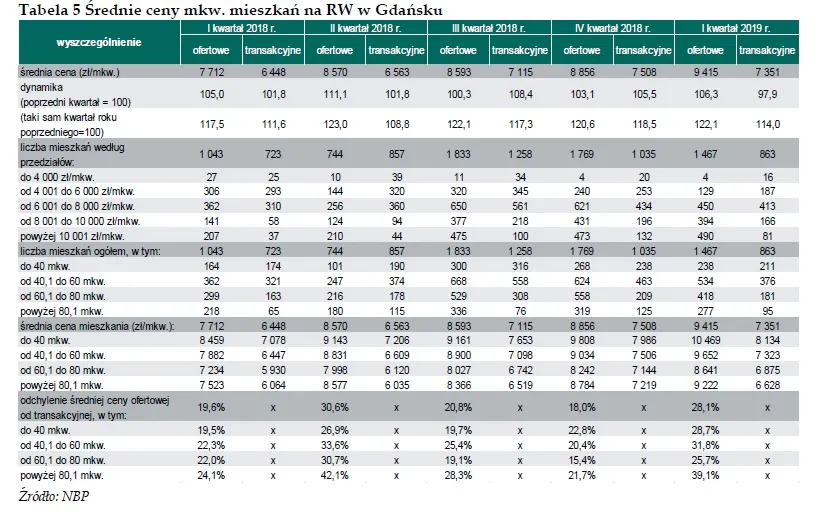 Ceny mieszkań w Gdańsku - RYNEK WTÓRNY