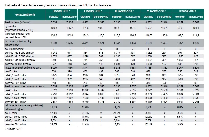 Ceny mieszkań w Gdańsku - RYNEK PIERWOTNY