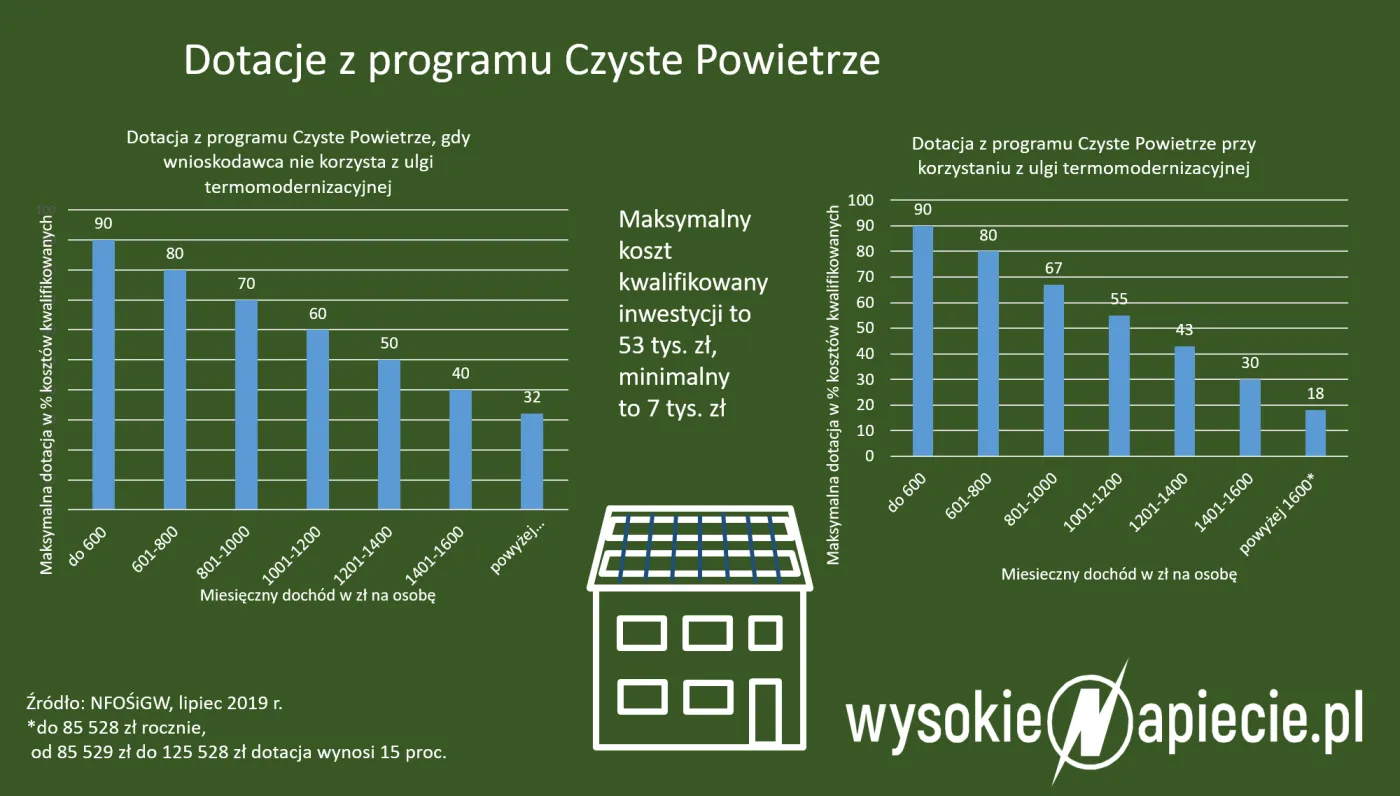 Czy rząd oczyści program Czyste Powietrze?