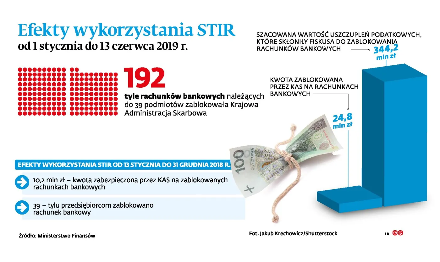 Fiskus coraz częściej blokuje konta. Eksperci są pod wrażeniem skali zjawiska