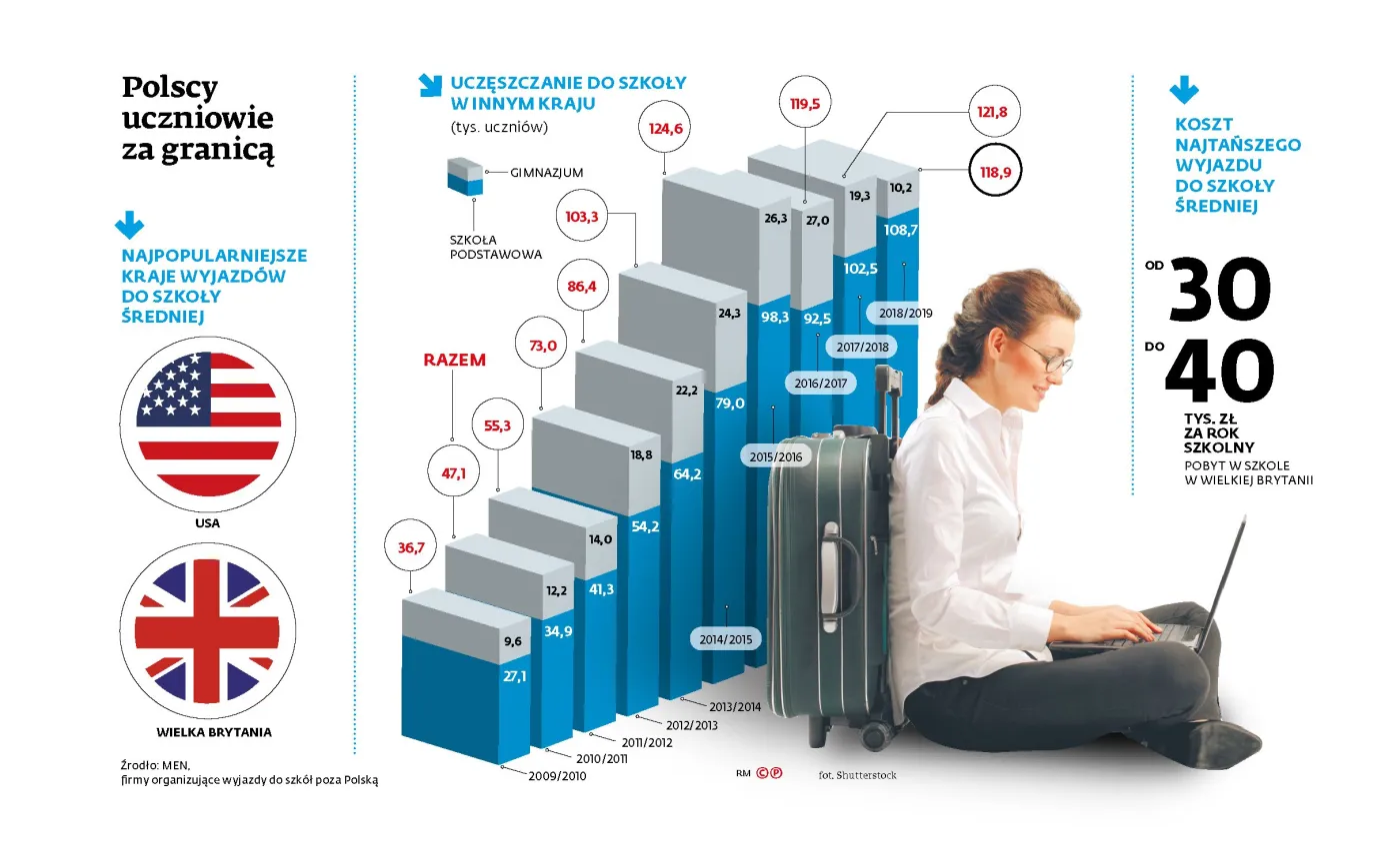 Polscy uczniowie za granicą