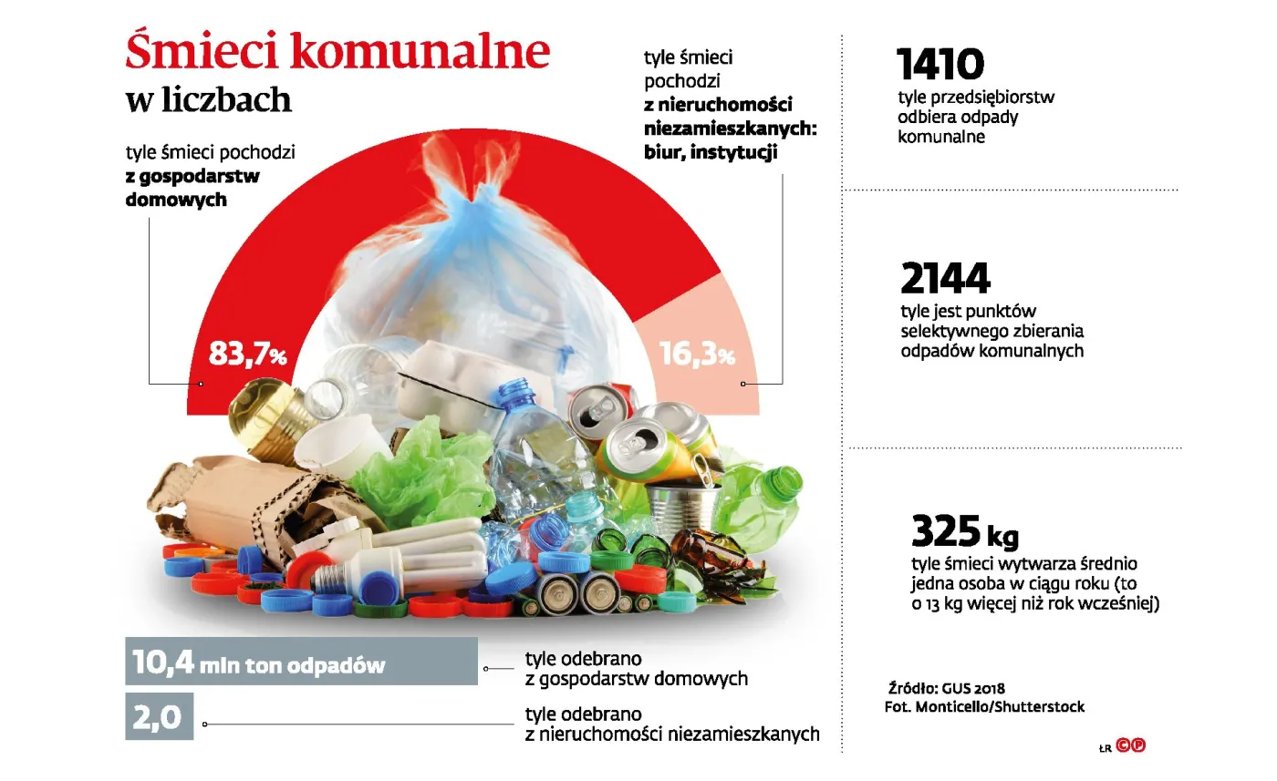Gminy nie chcą oddać śmieci z biur. Resort środowiska zmienia zdanie