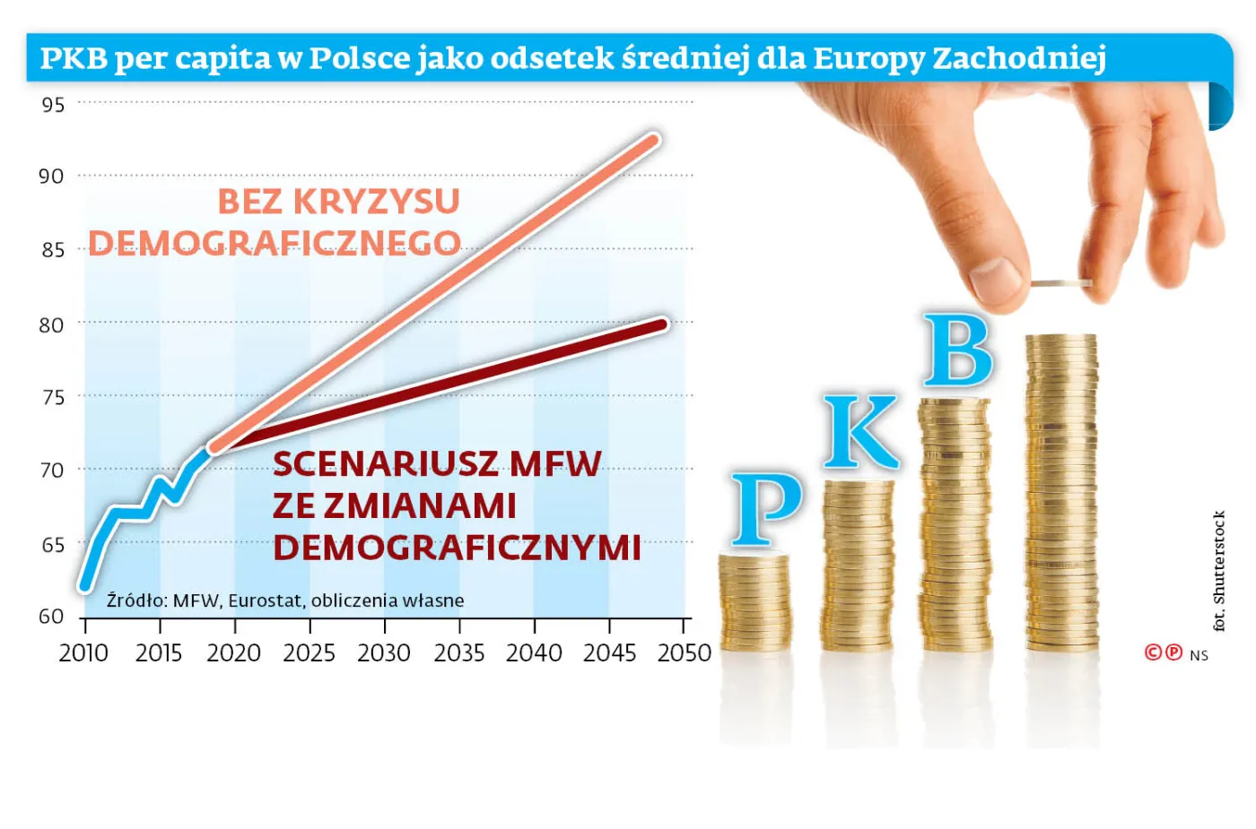 Polska nie dogoni już Zachodu? Wszystko przez demografię