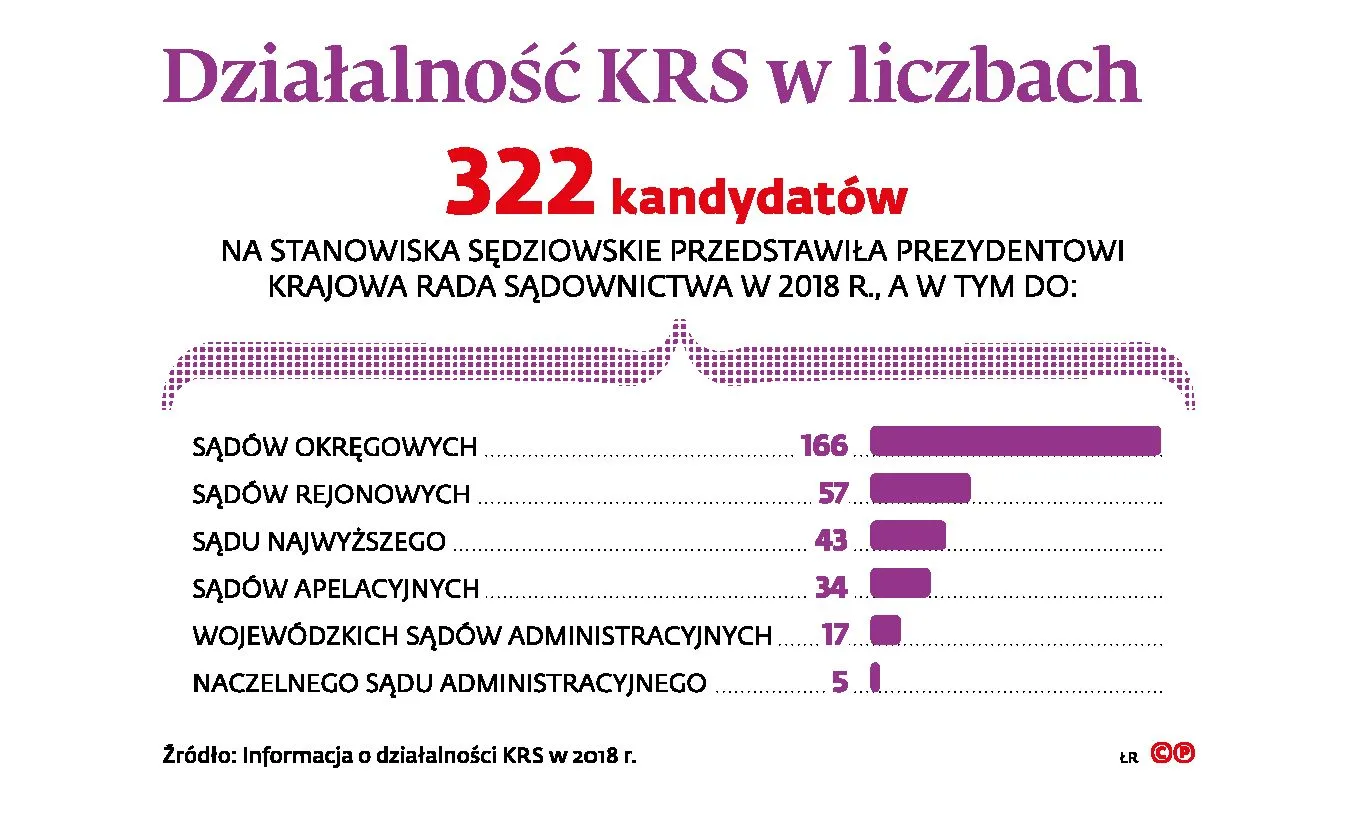 Nie ma żadnego bojkotu KRS, ale nie tylko konkursy do SN budzą wątpliwości