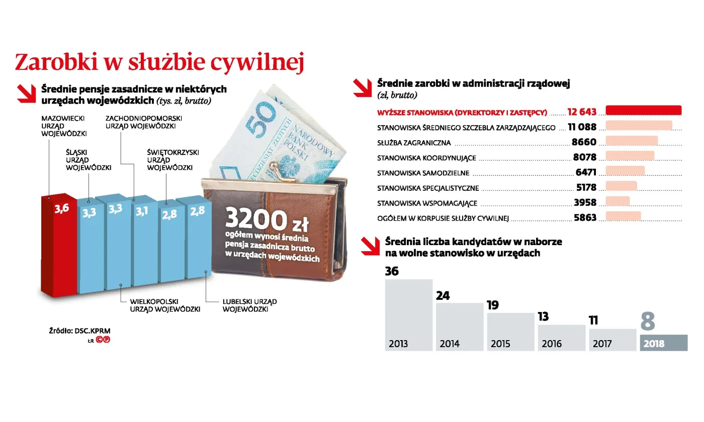 500 zł podwyżki dla urzędników z terenu. Powód? Odpływ specjalistów