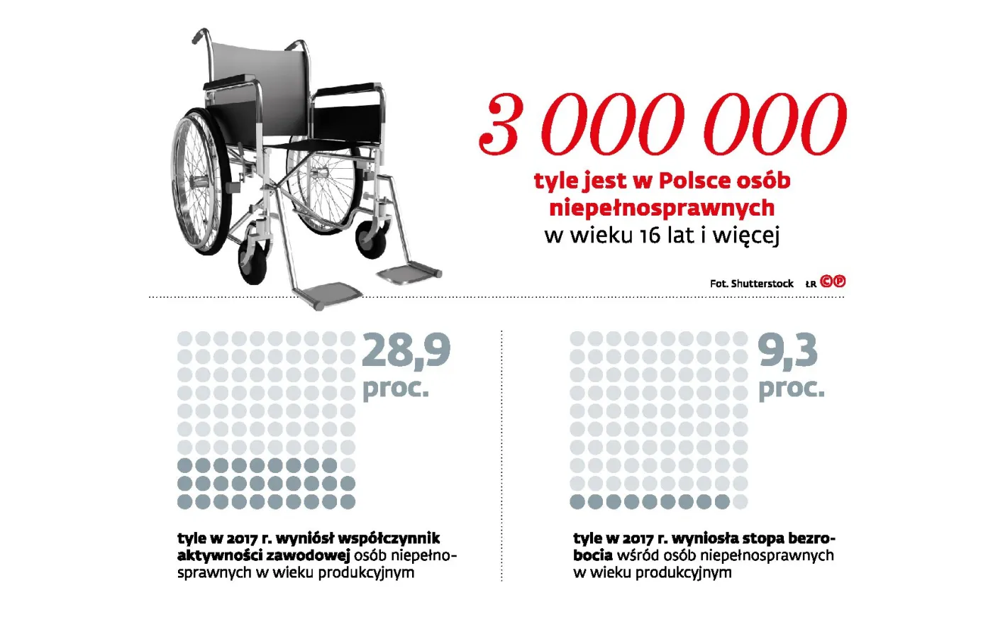 Zespoły ds. orzekania o niepełnosprawności: Finansowa studnia bez dna