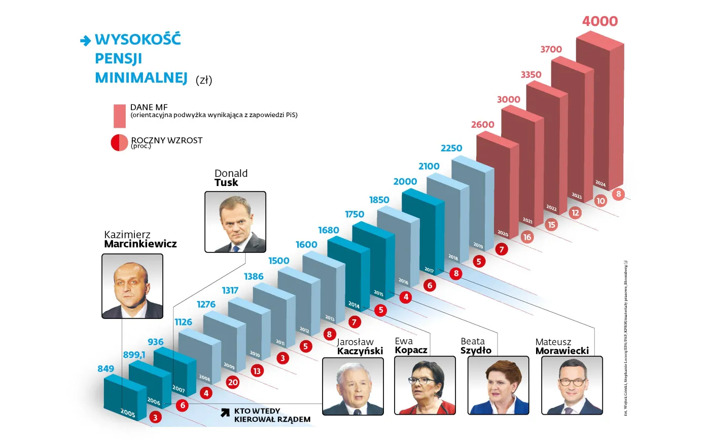 Narodziny PiSonomiki. Jakie skutki dla gospodarki będzie miało podniesienie pensji minimalnej? [ANALIZA]