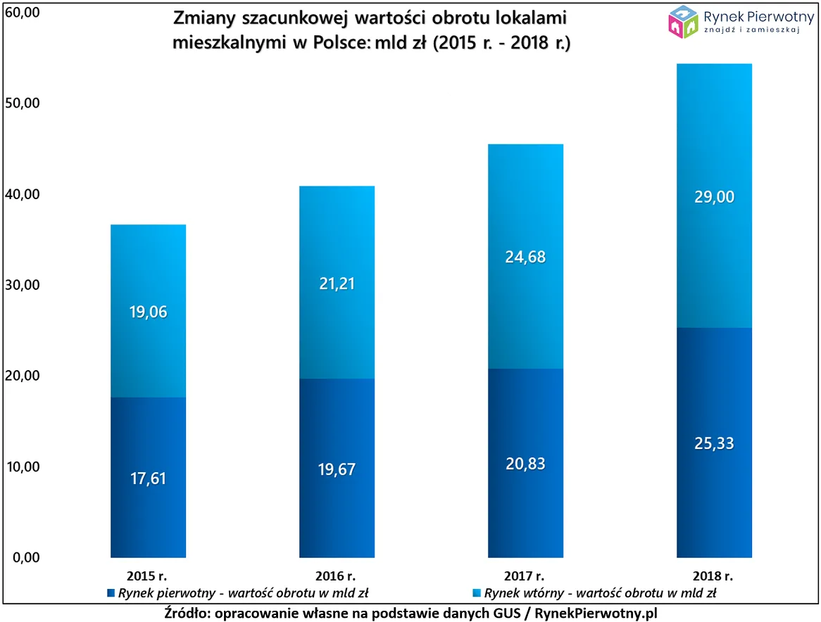 4318633-wartosc-obrotu-mieszkaniami.png