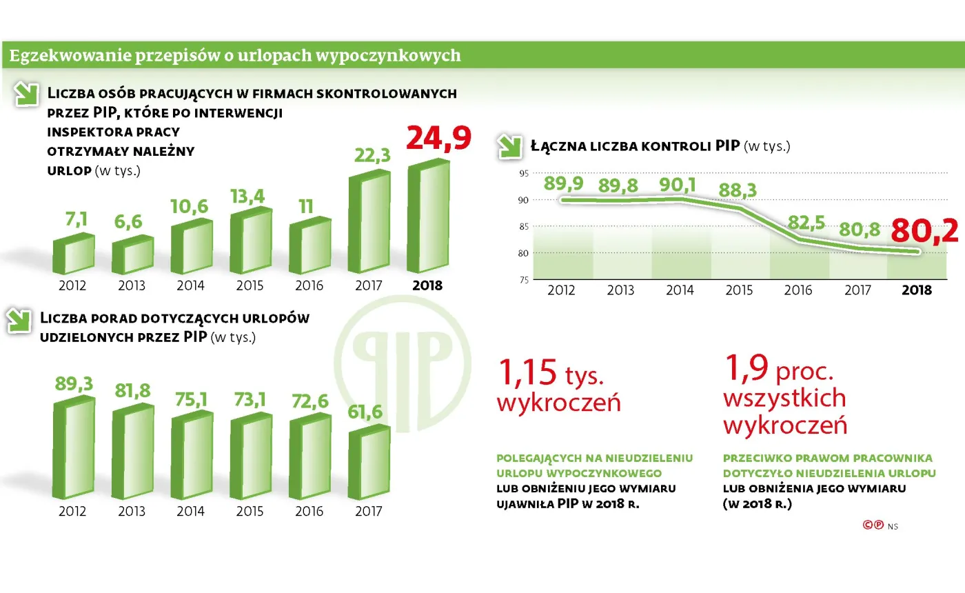 Nie odbierasz zaległych urlopów? Uważaj na kontrole